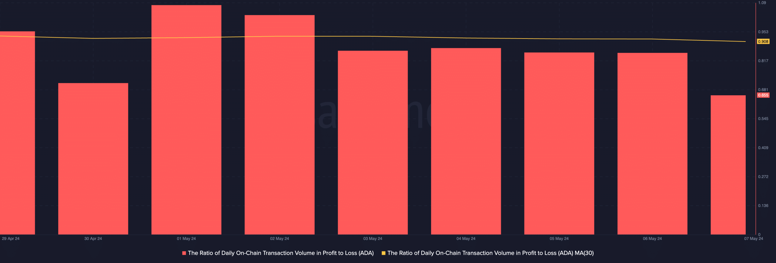 Cardano Daily Ratio of Transactions in Profit