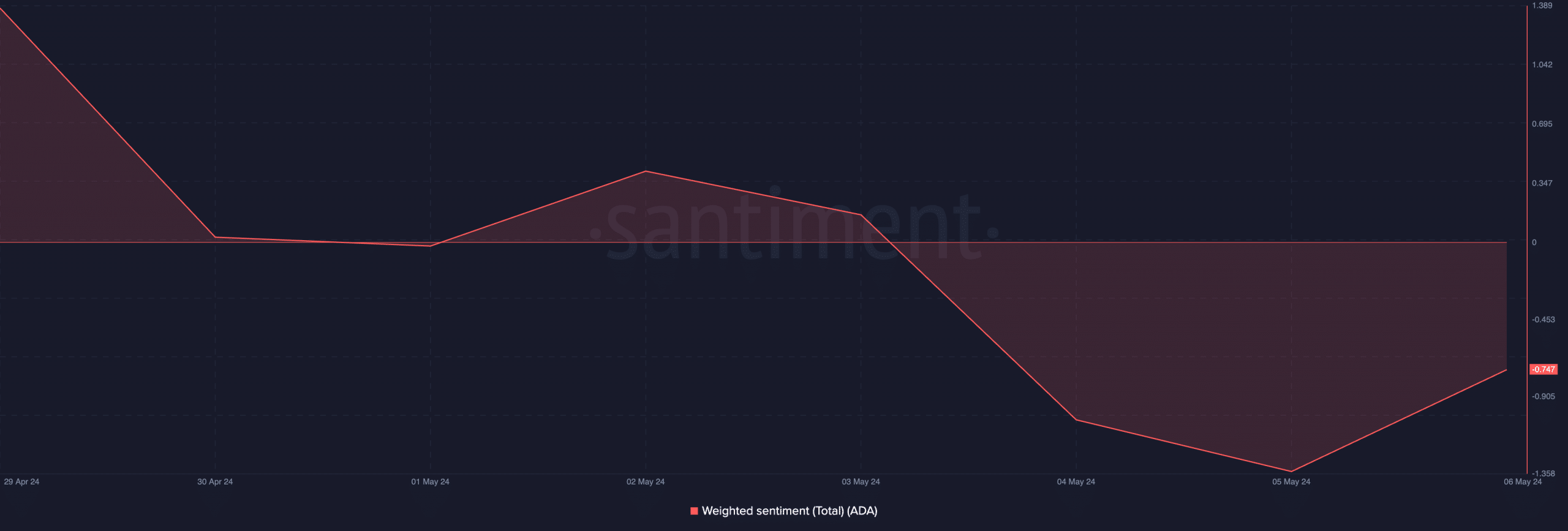 Cardano Weighted Sentiment