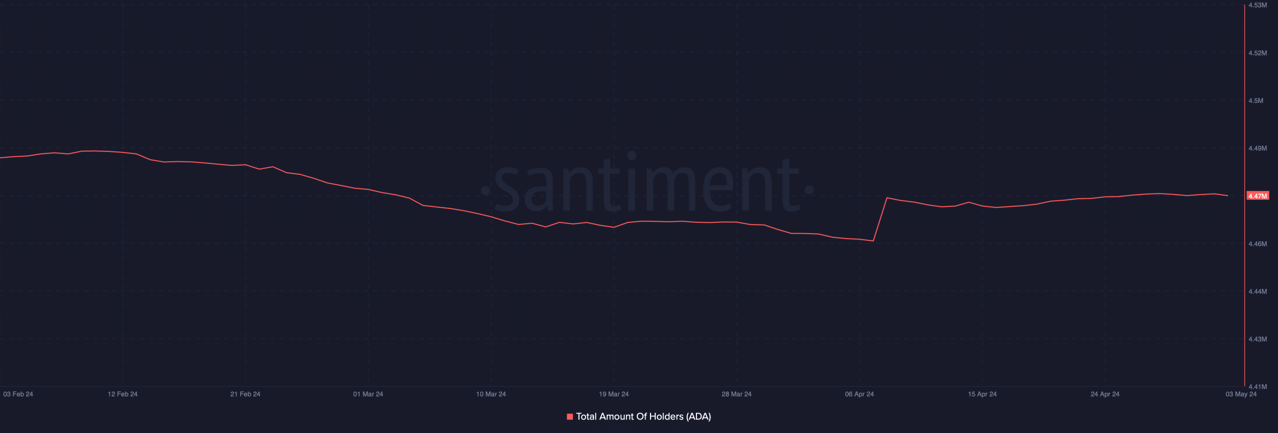 ADA's total amount of holders remained stagnant 