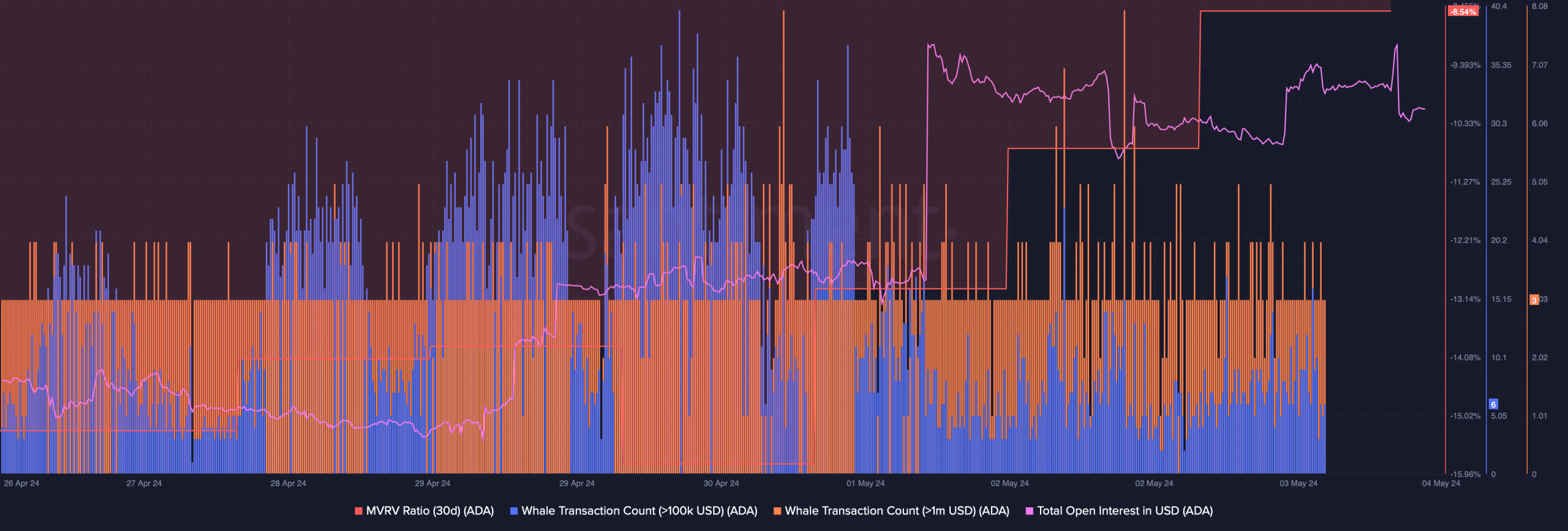 Whale activity around Cardano was high