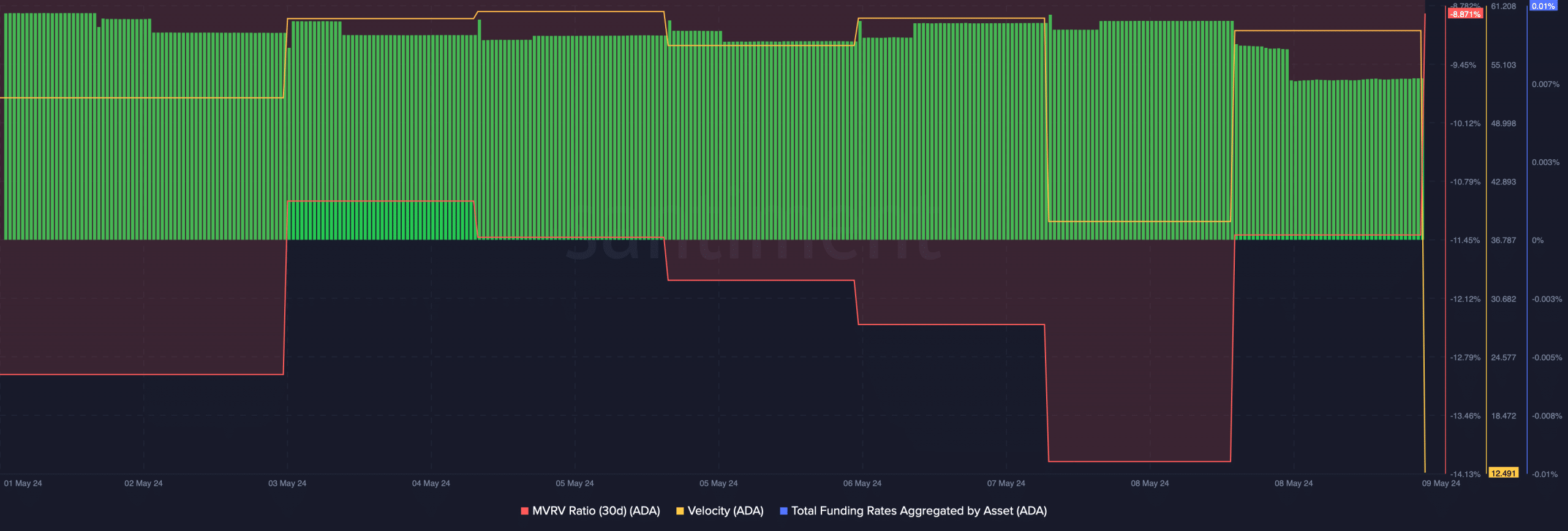 Cardano's MVRV Ratio improved