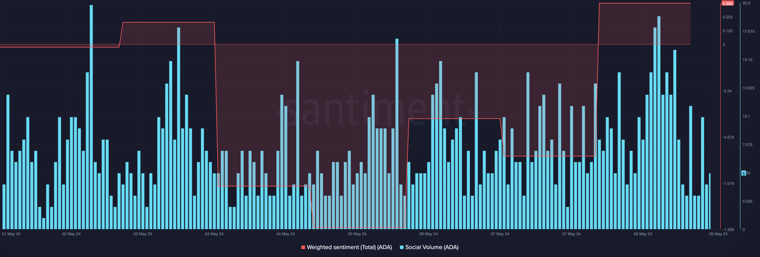 ADA's weighted sentiment improved