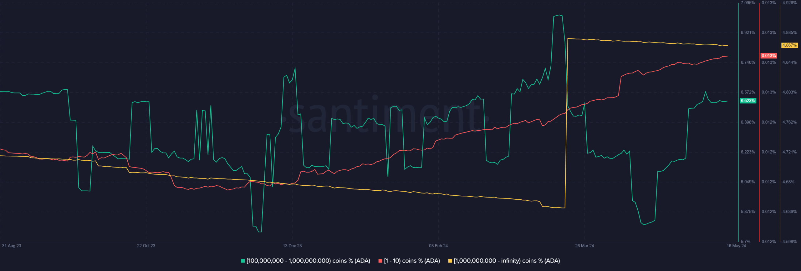 Cardano supply distribution