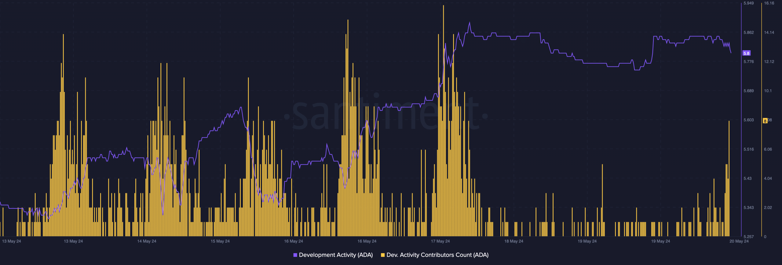 Cardano's development activity increased