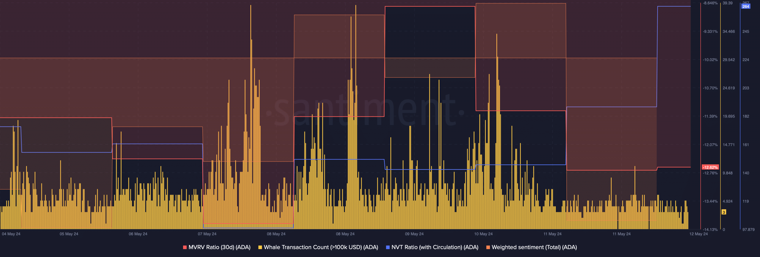 Cardano's NVT Ratio increased