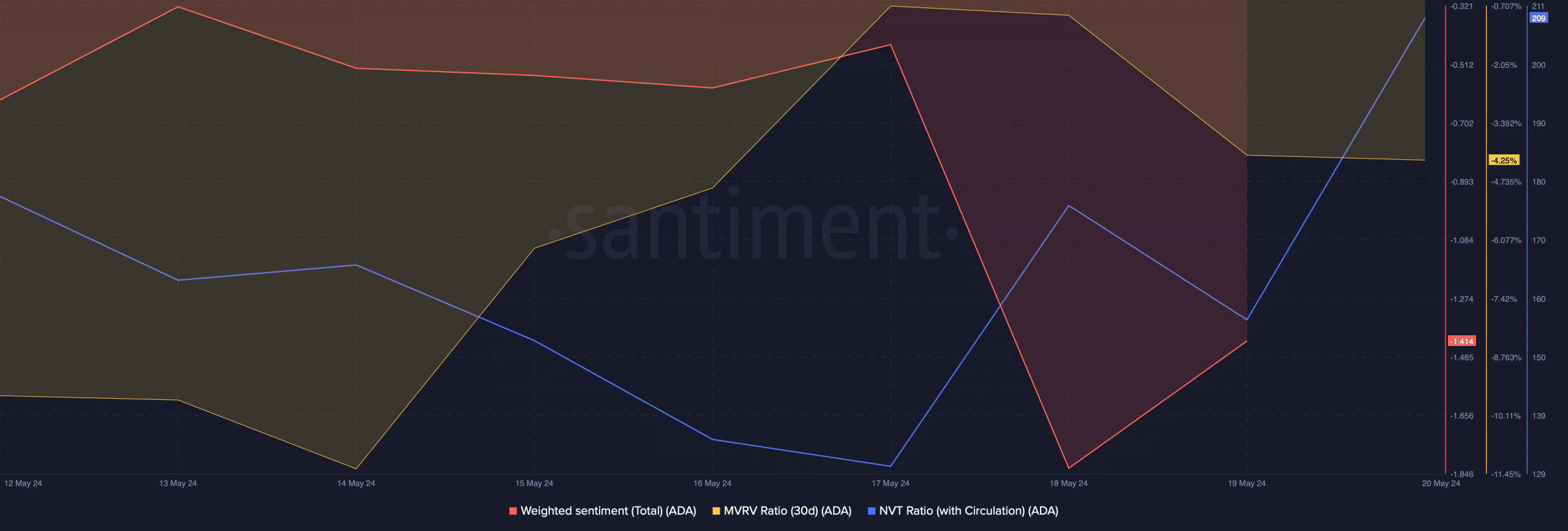 ADA's NVT ratio spiked