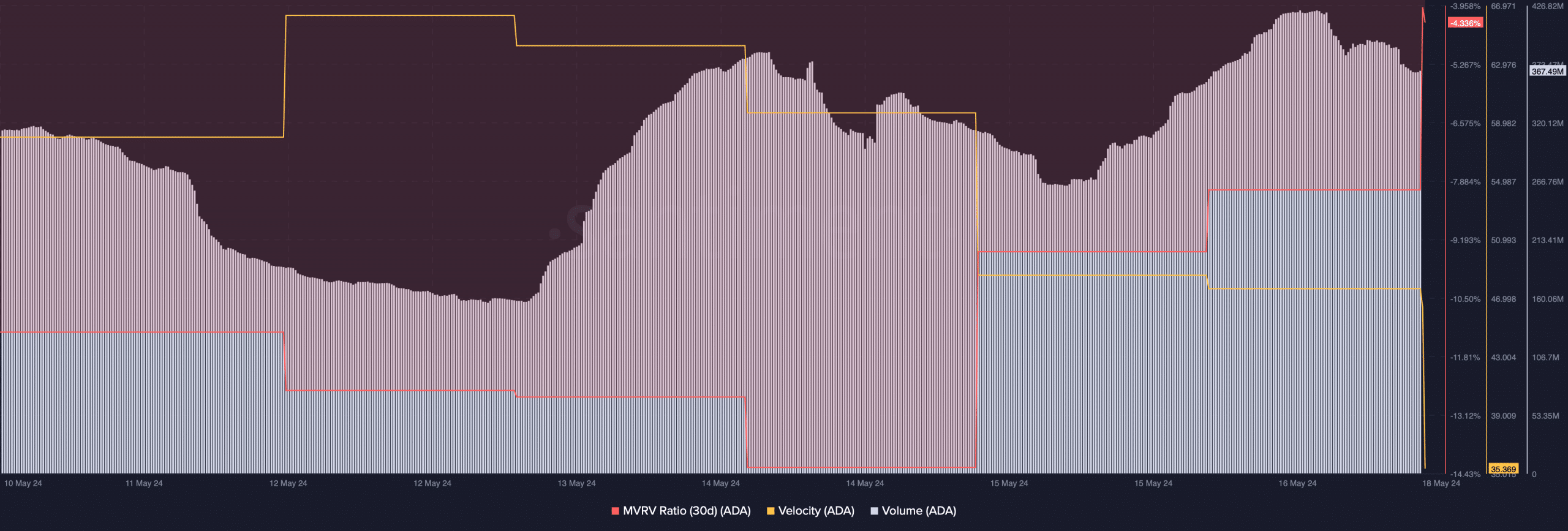 Cardano's volume increased last week