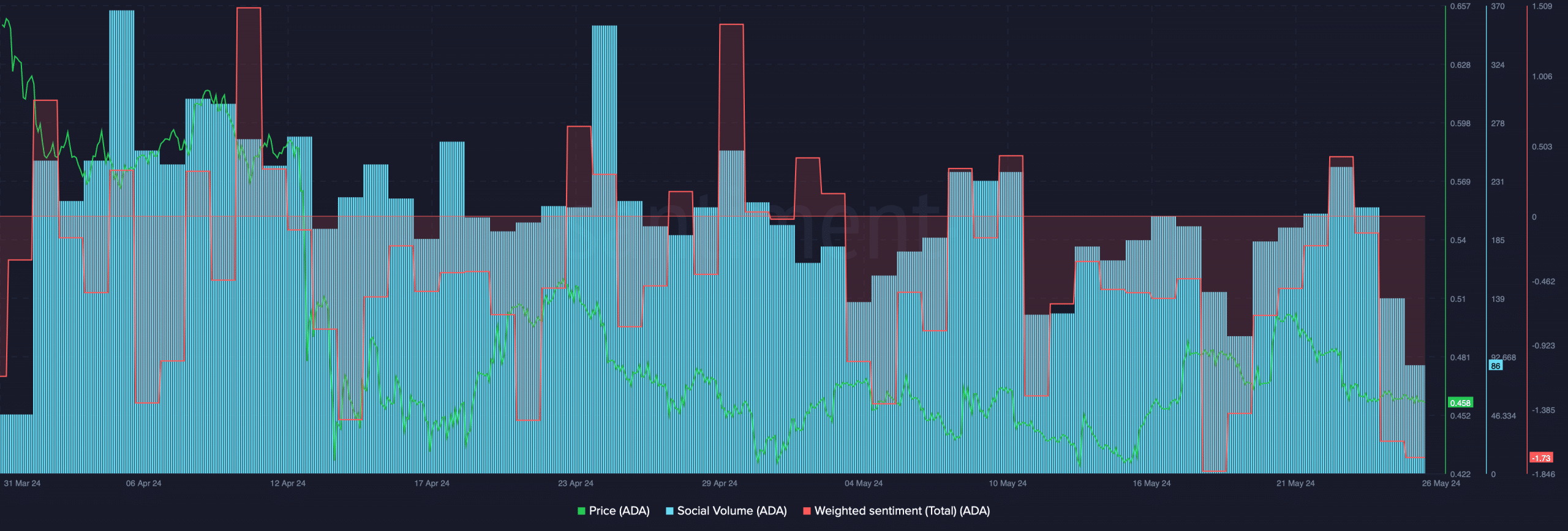 ADA's weighted sentiment remained in the negative zone