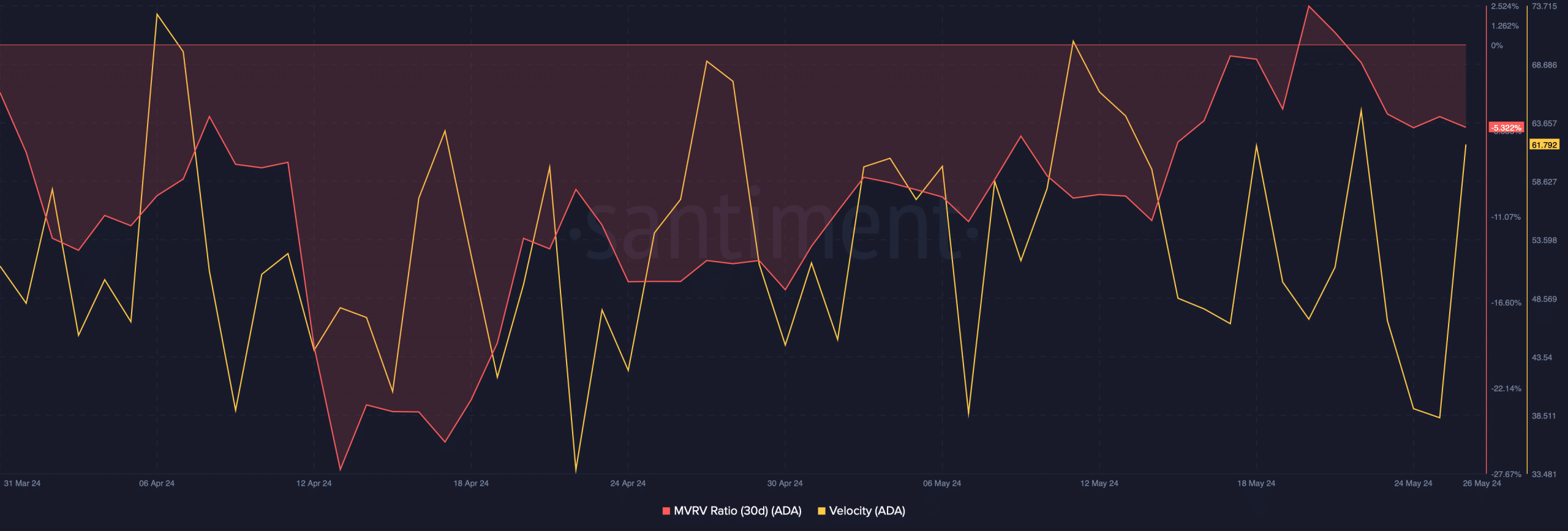 Cardano's MVRV ratio improved