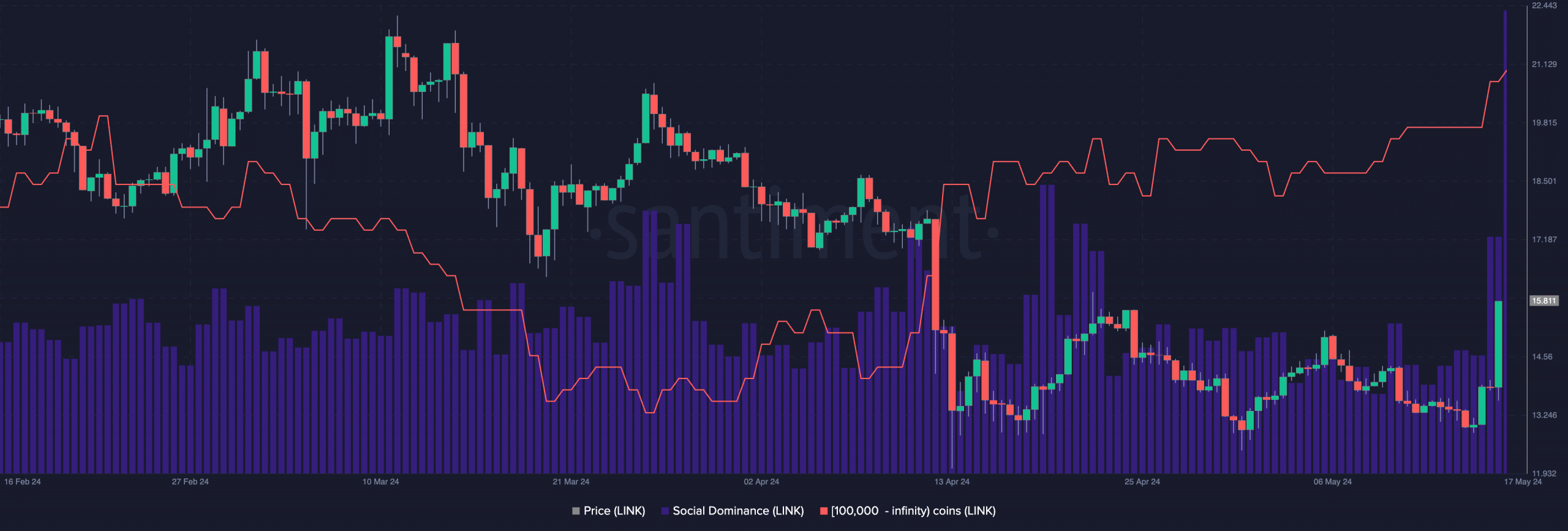 ChainLink Whale and Social Activity