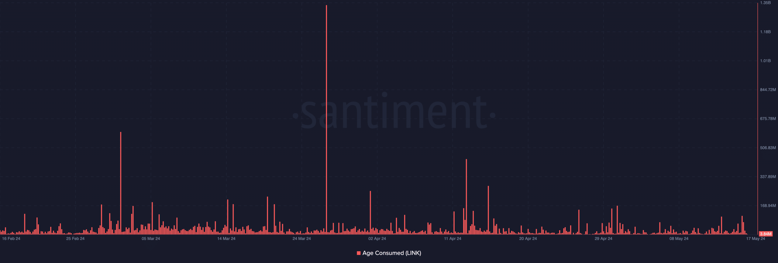 Chainlink Age Consumed