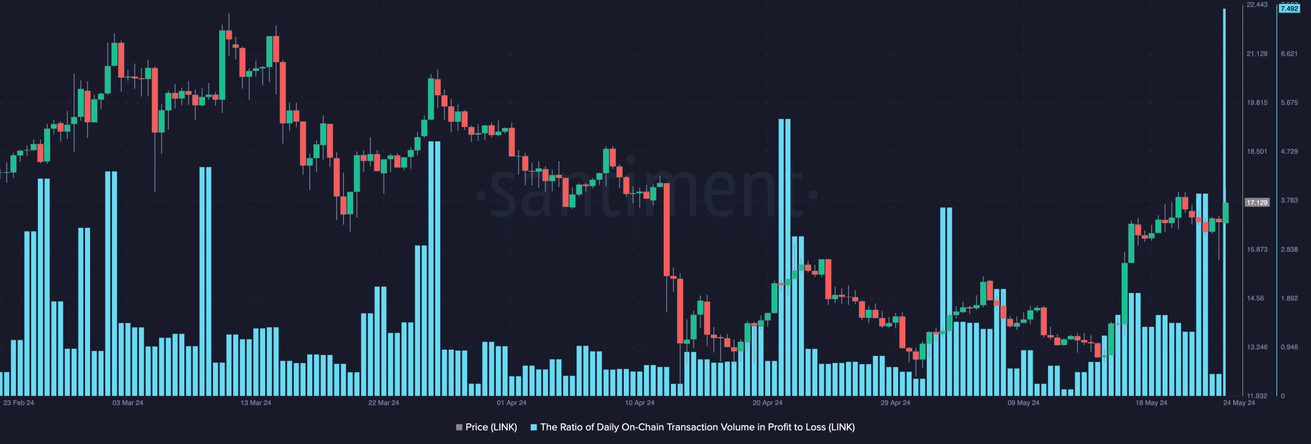 ChainLink daily ratio of transaction volume in profit to loss