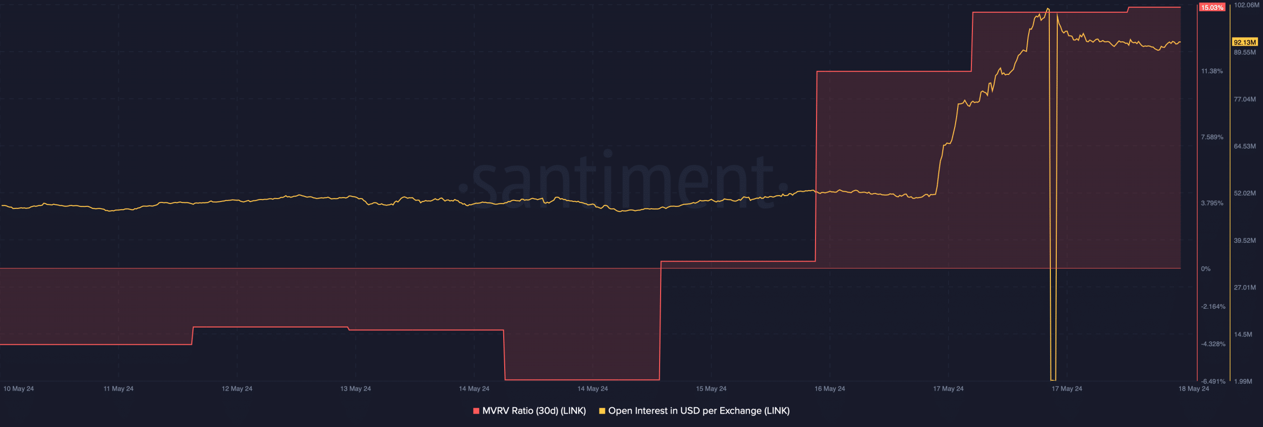 Chainlink's MVRV Ratio increased