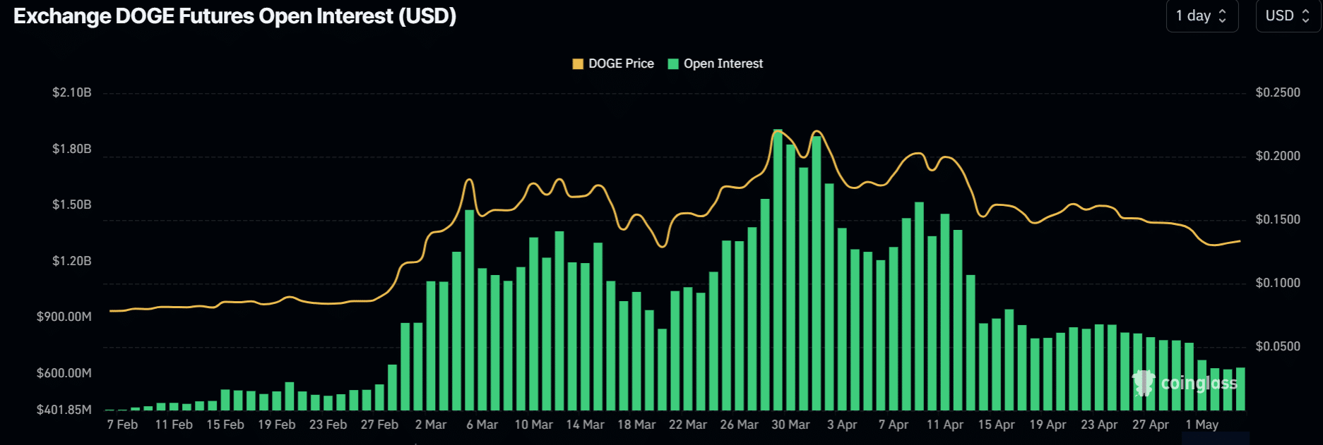 Dogecoin price prediction