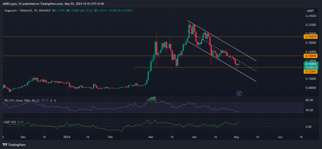 Dogecoin price prediction – Here’s how long the alt=