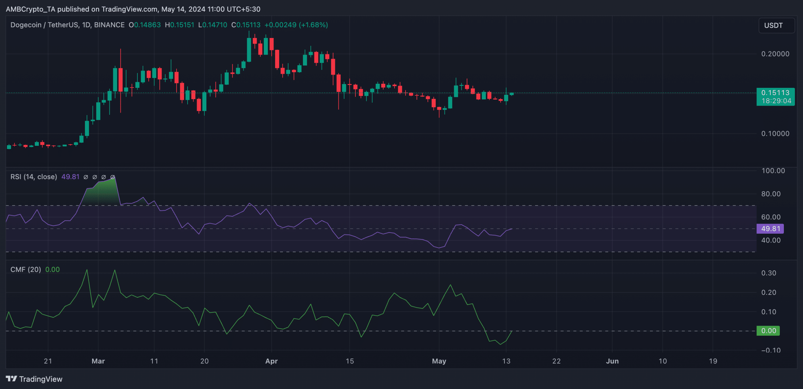 DOGE 1-Day chart TradingView