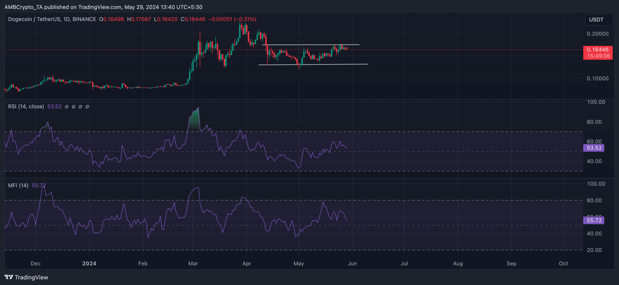 Dogecoin 1-Day Price Chart