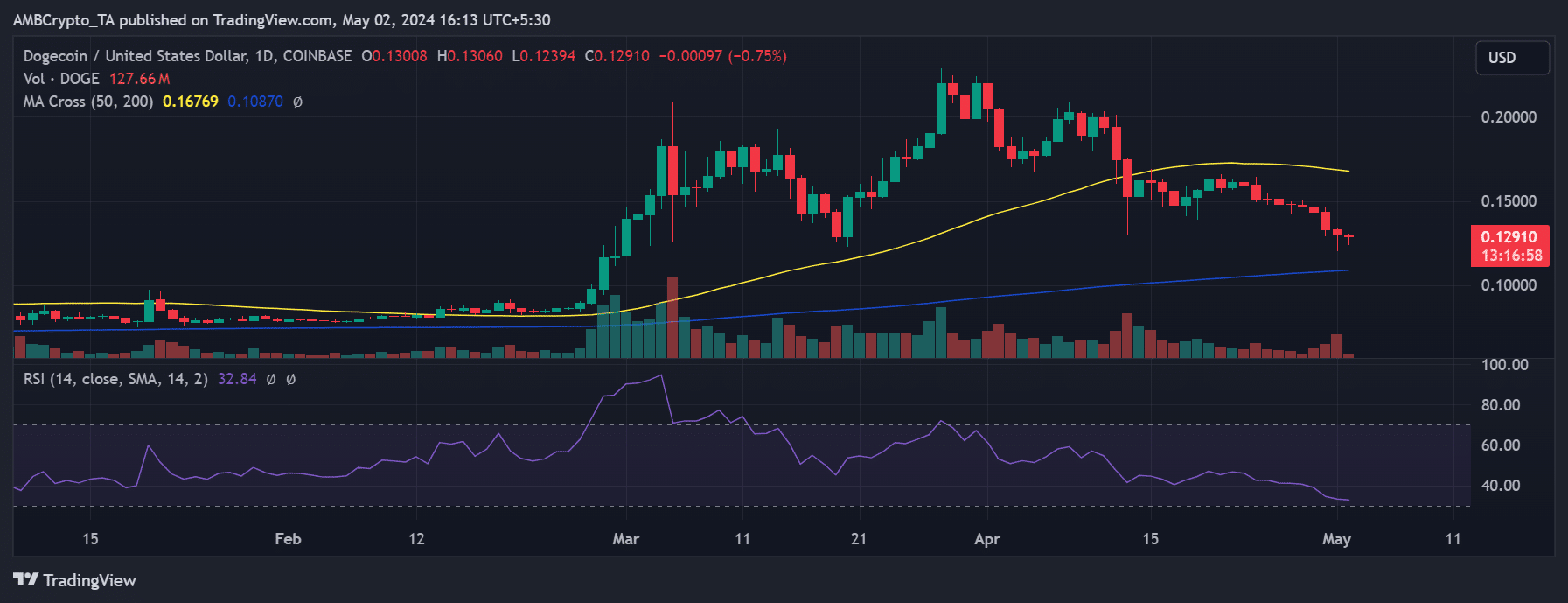 Dogecoin price trend