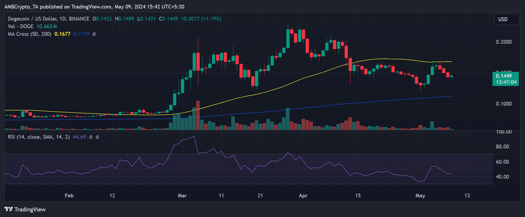 Dogecoin price trend