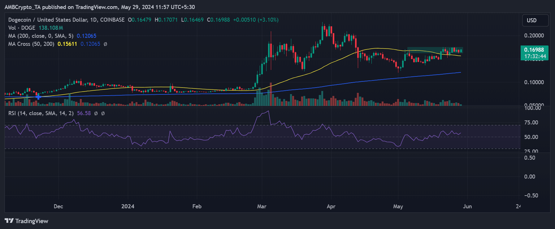 Dogecoin price trend