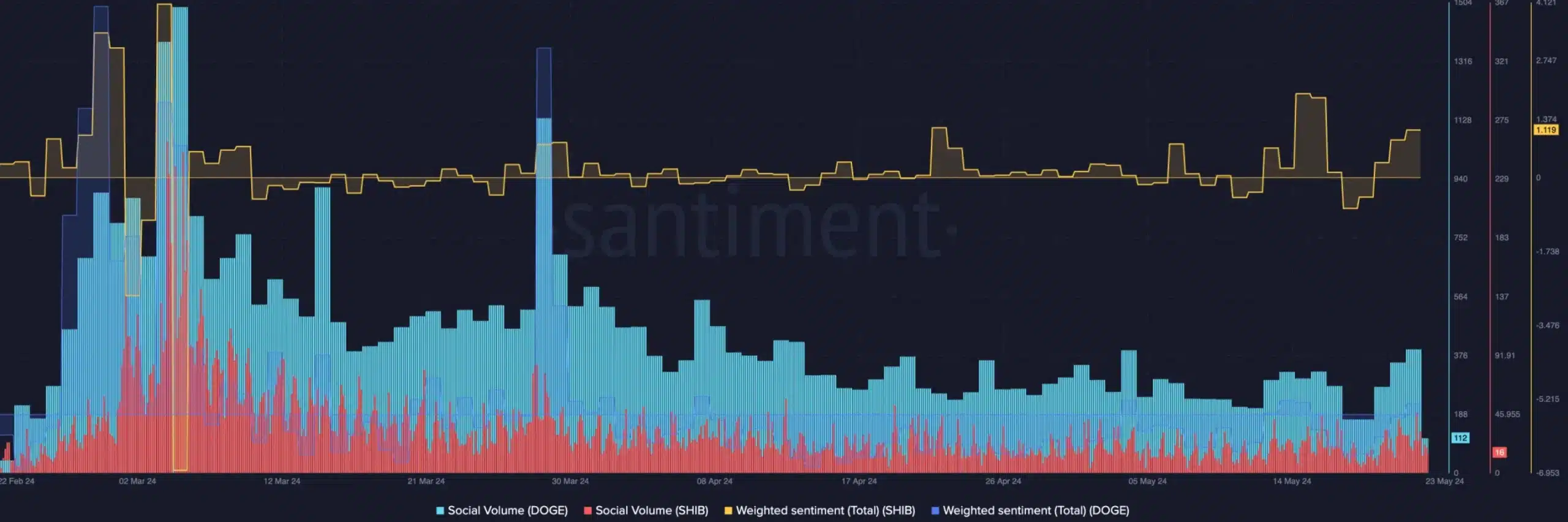 DOGE_SHIB Santiment