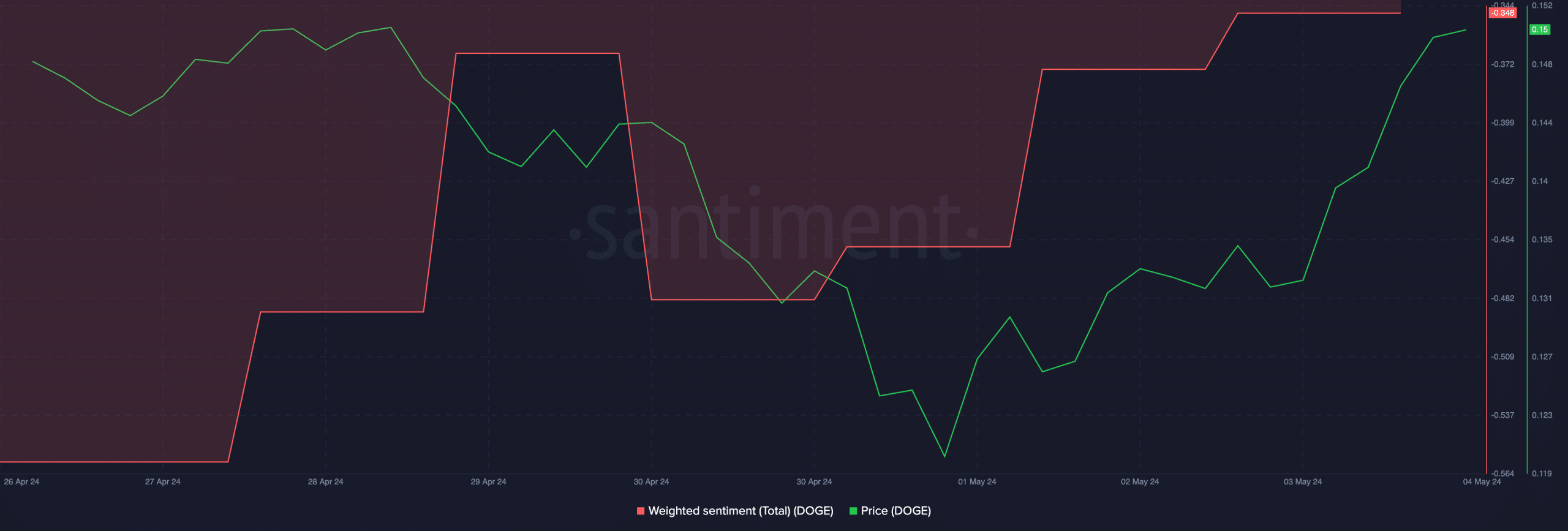 DOGE Weighted Sentiment