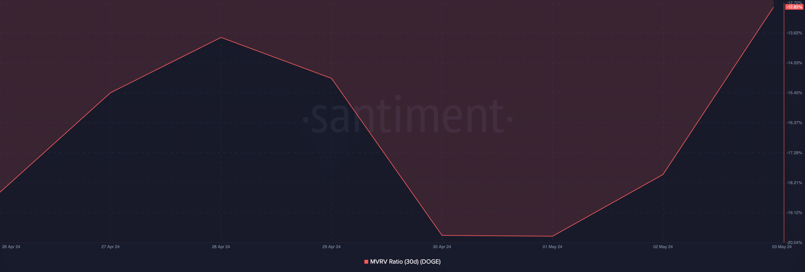 DOGE MVRV Ratio