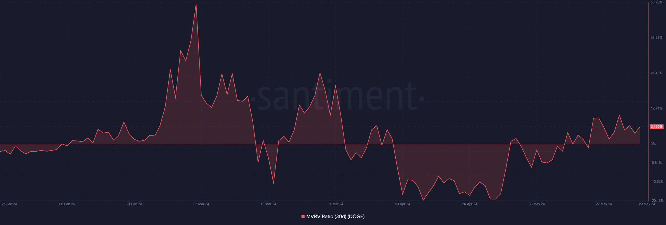 DOGE 30-day MVRV