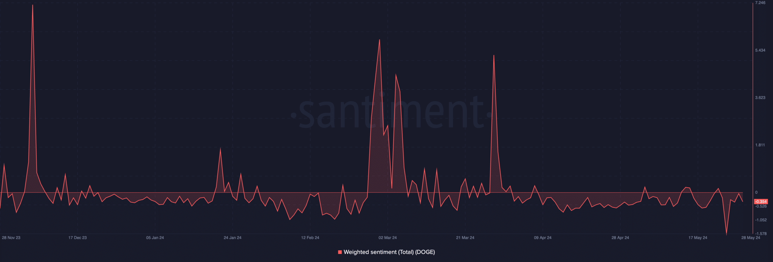 Doge Weighted Sentiment