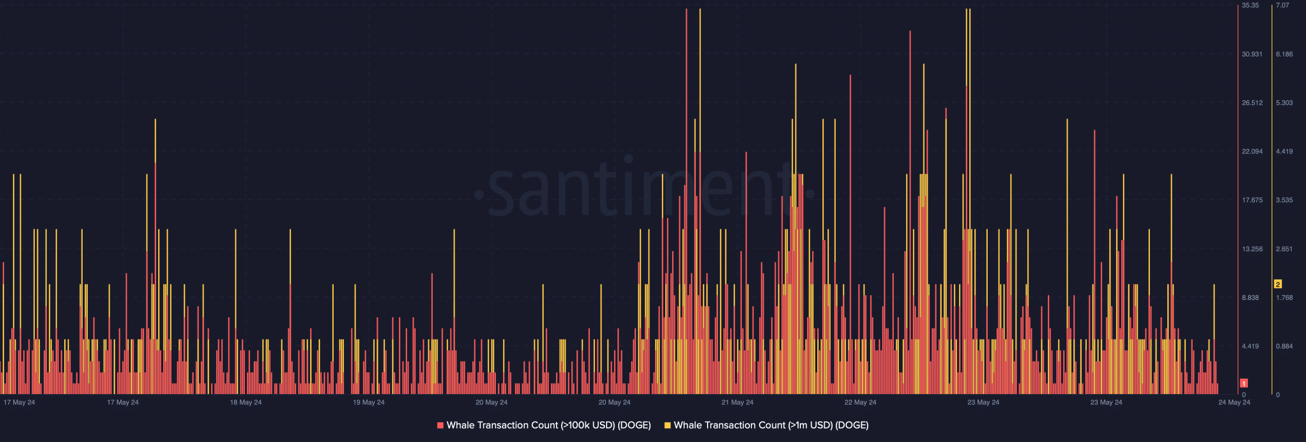DOGE's whale transactions increased 