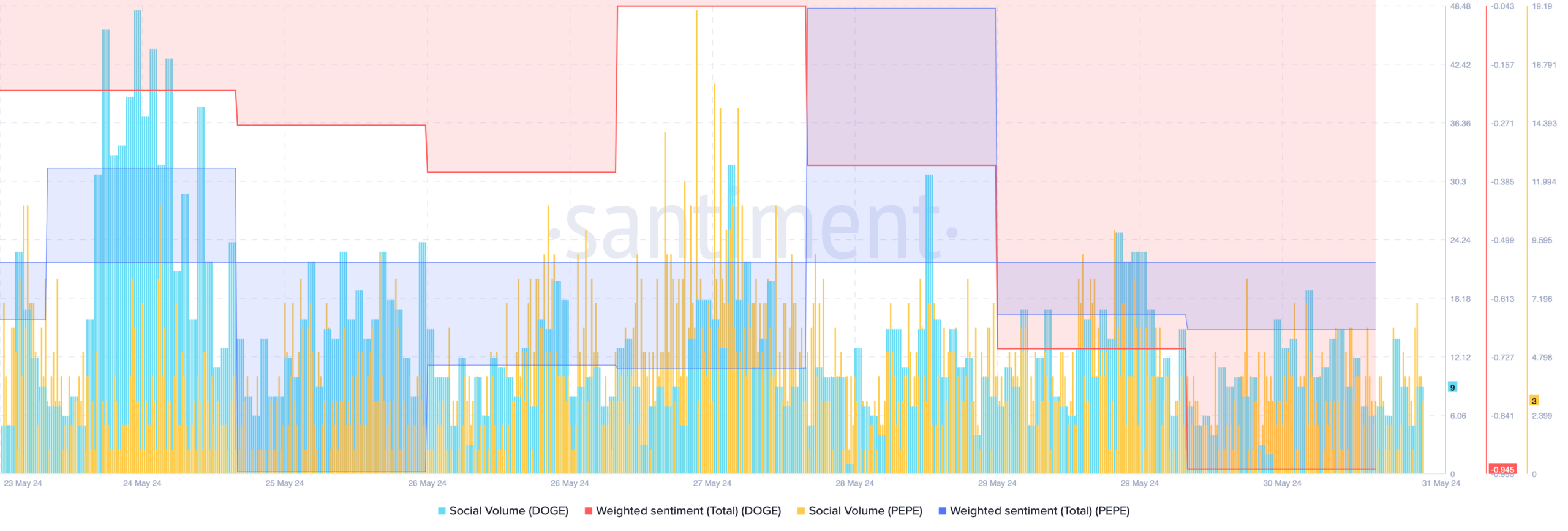 PEPE and DOGE's social volumes dropped