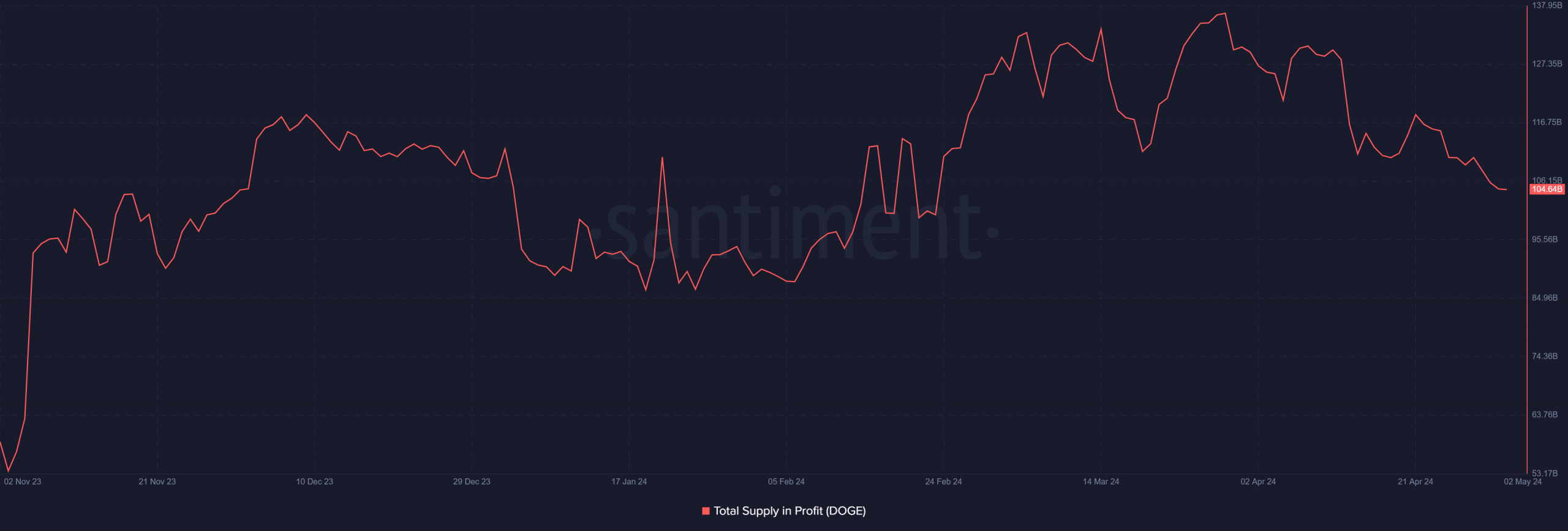 Dogecoin supply in profit