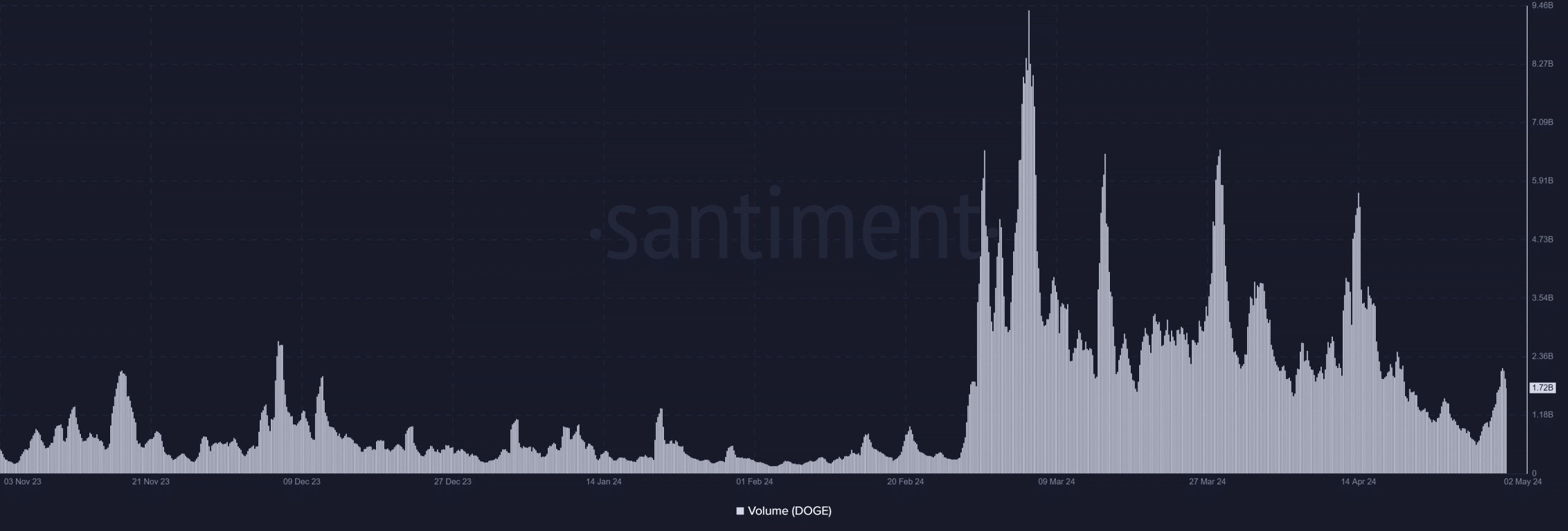 Dogecoin volume trend