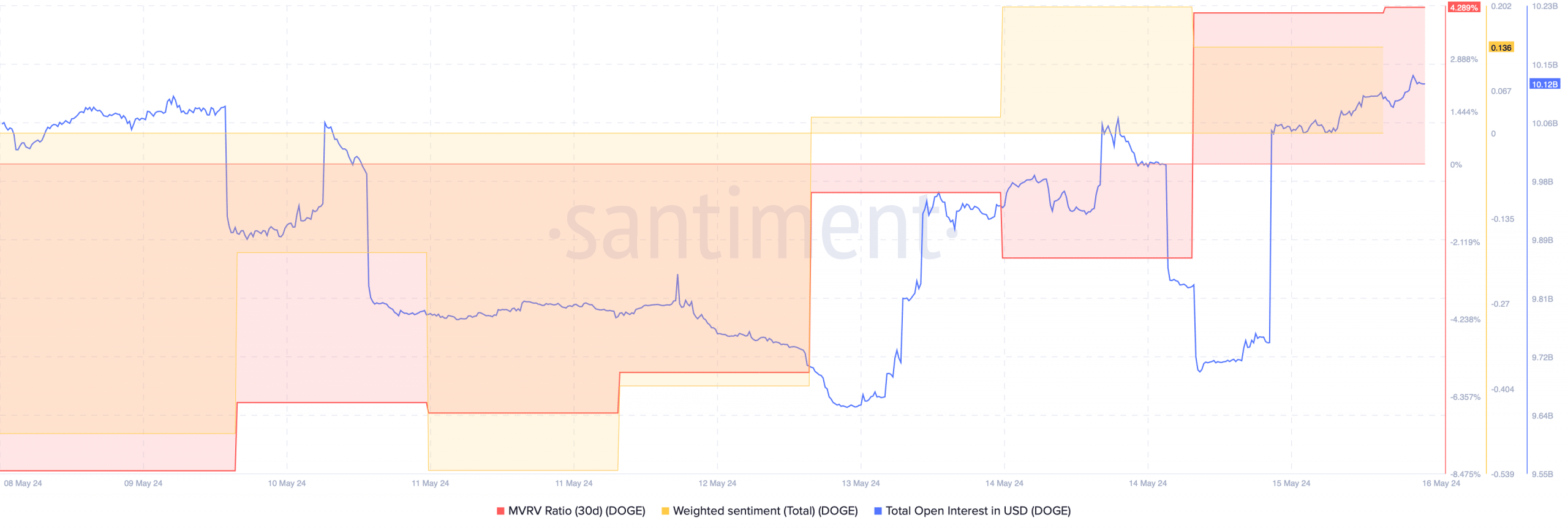 Dogecoin's open interest increased