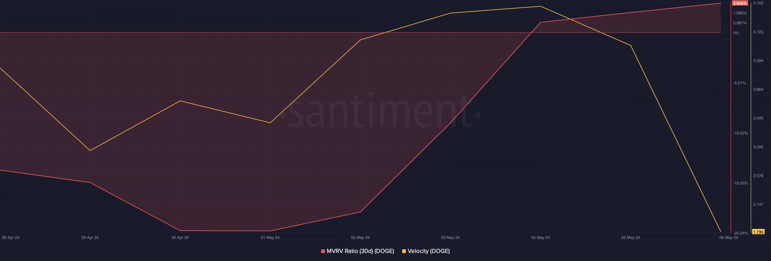 Dogecoin's MVRV ratio improved