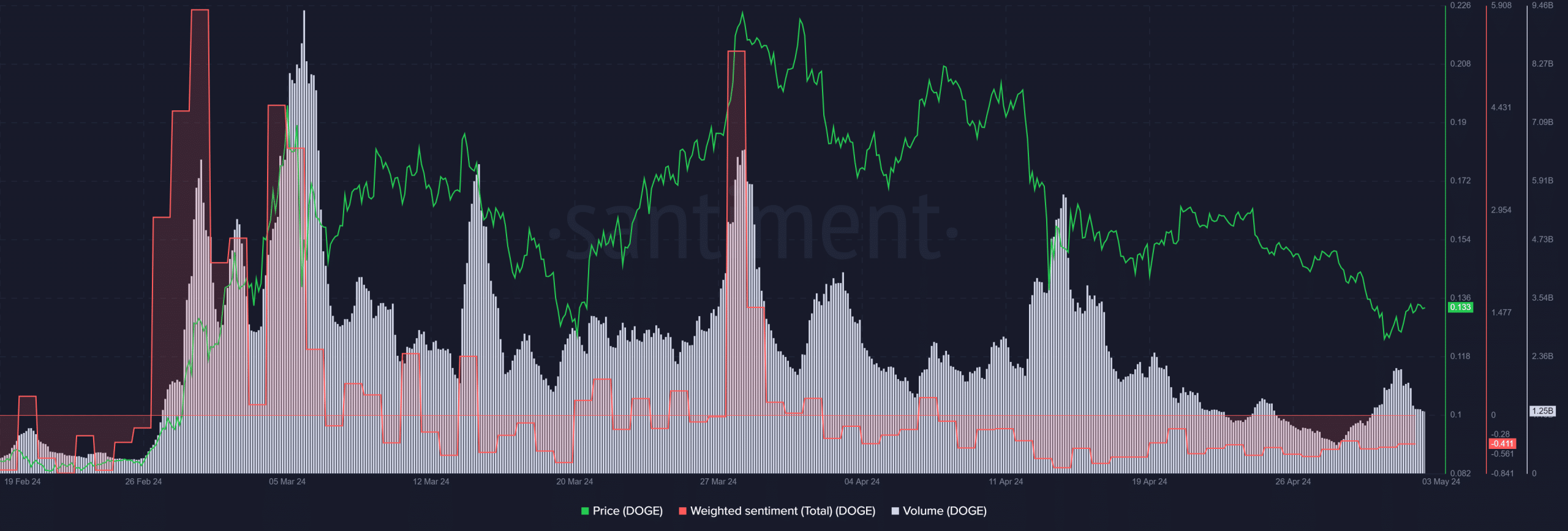 Dogecoin price prediction