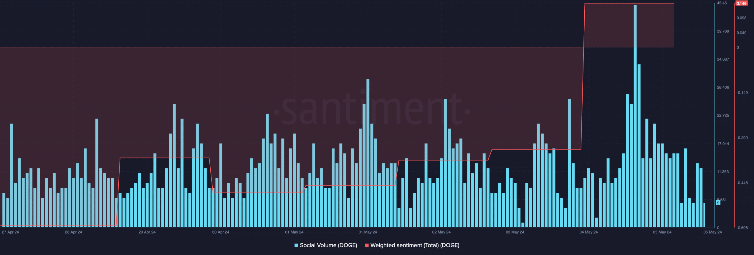 Dogecoin's social volume surged