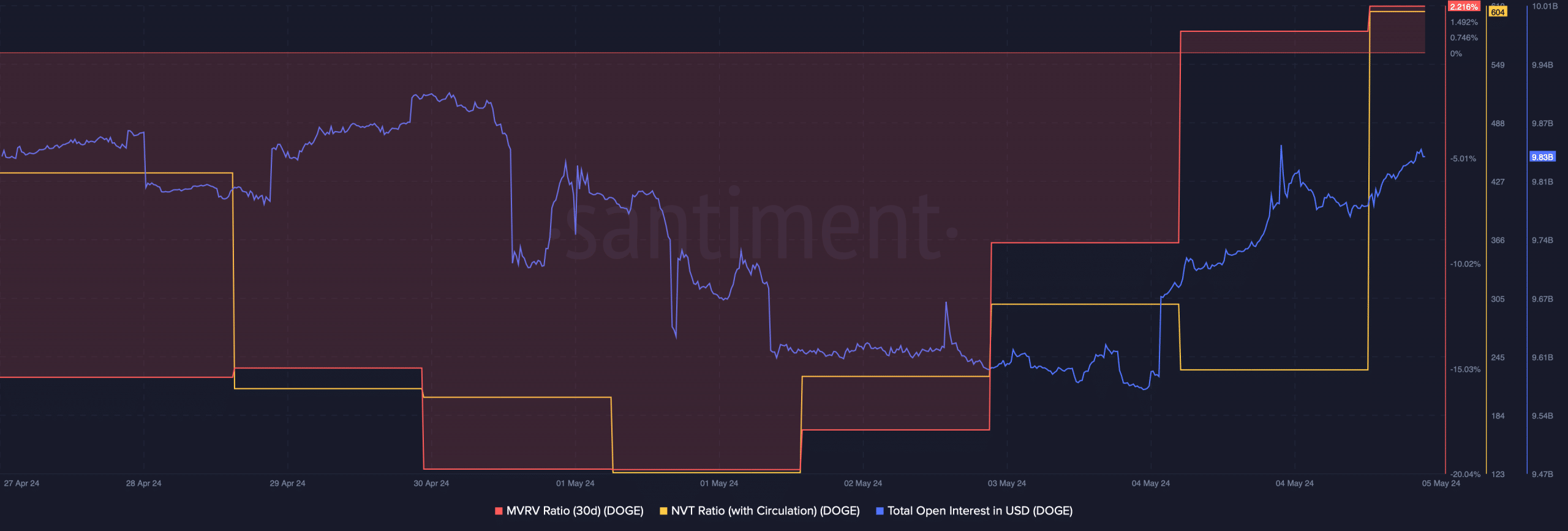 DOGE's open interest rose