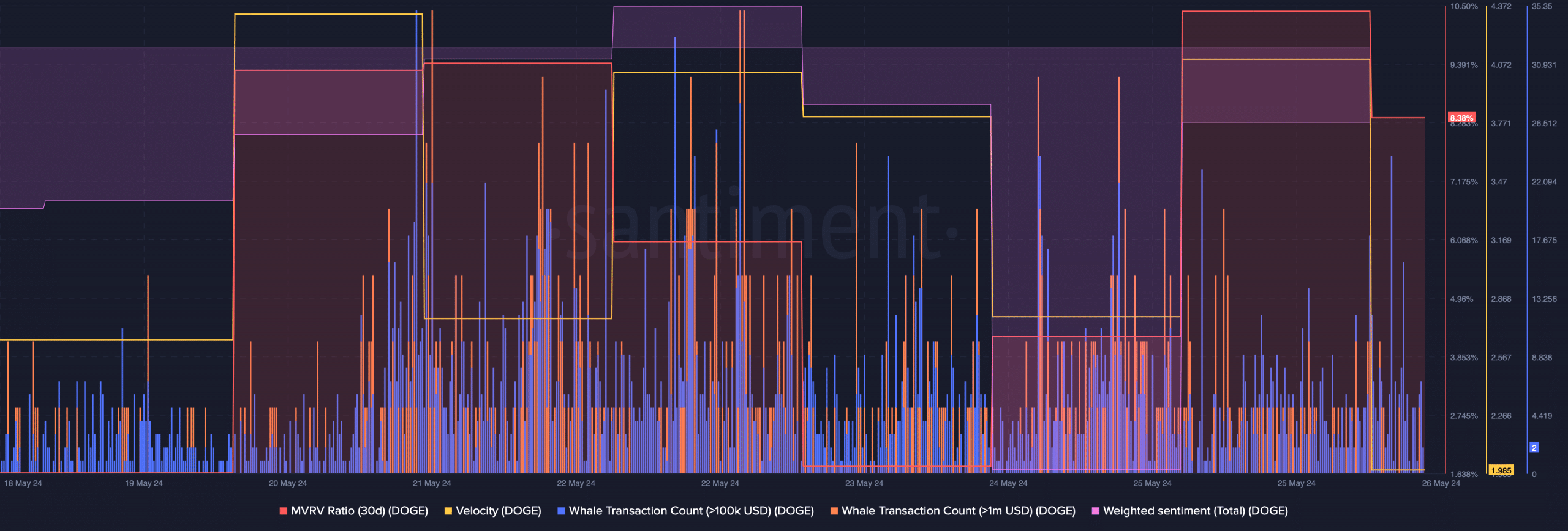 Whale activity around Dogecoin increased