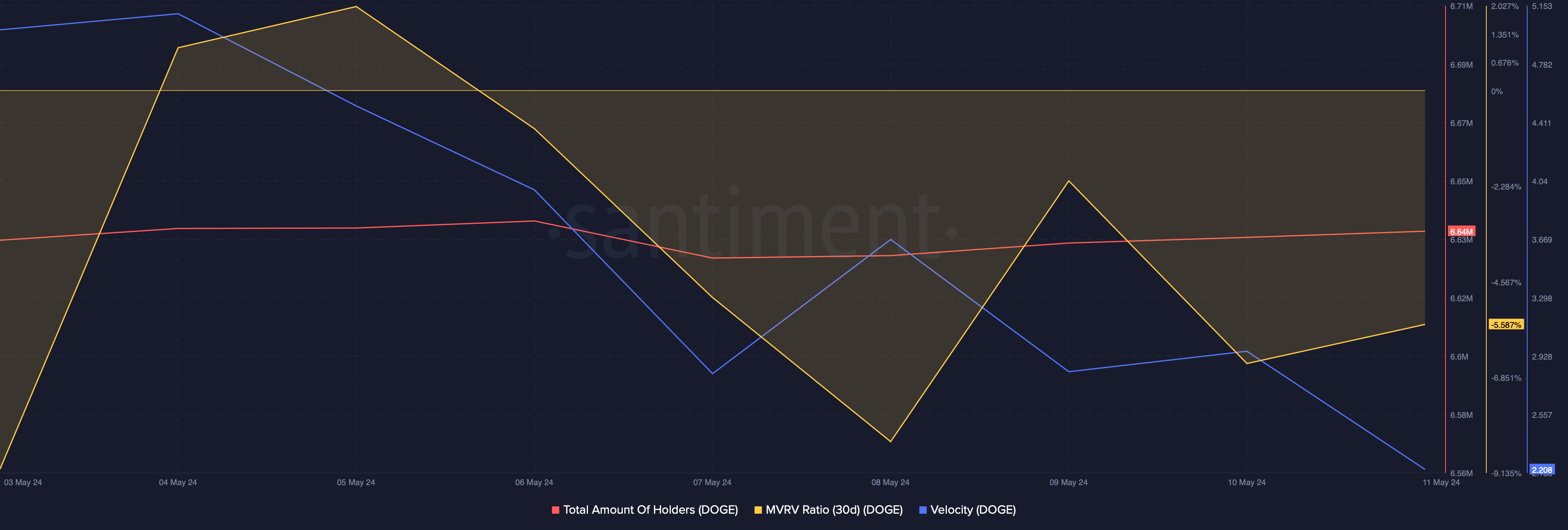 Dogecoin's velocity declined