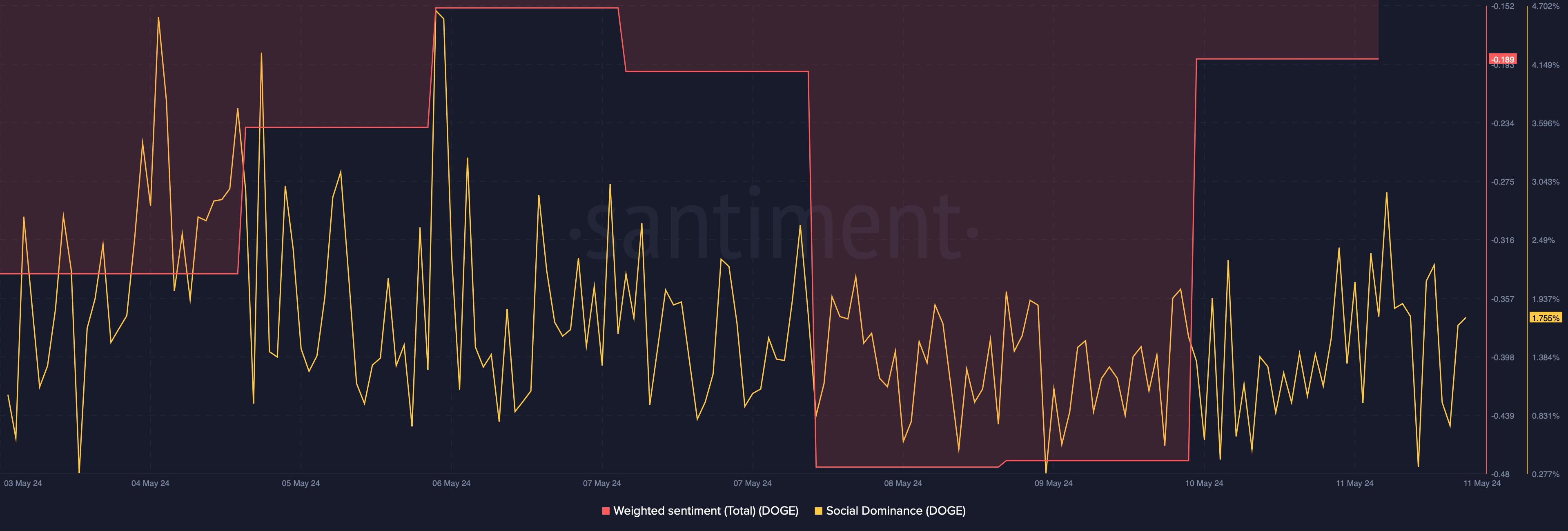 DOGE's social dominance declined