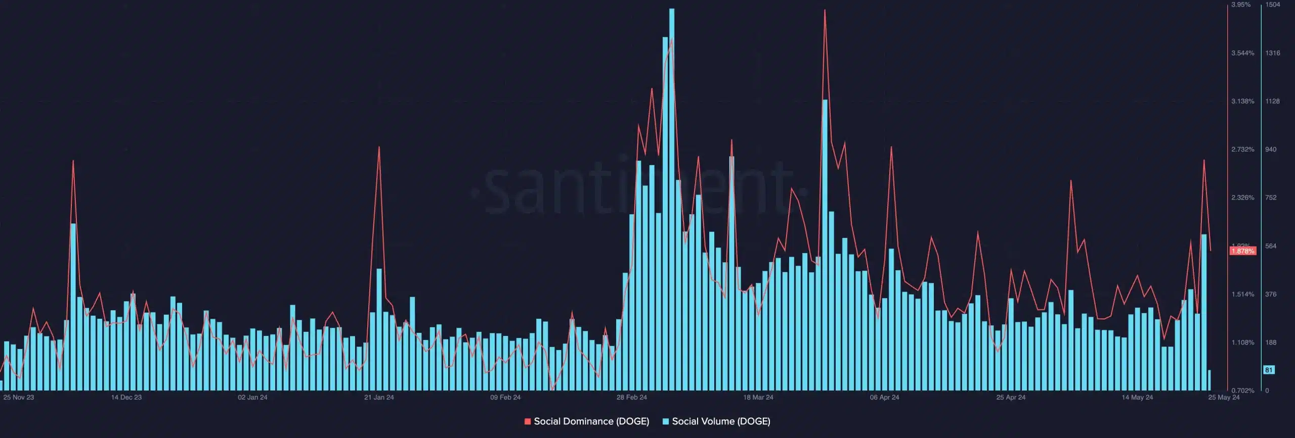 Dogecoin's Santiment data