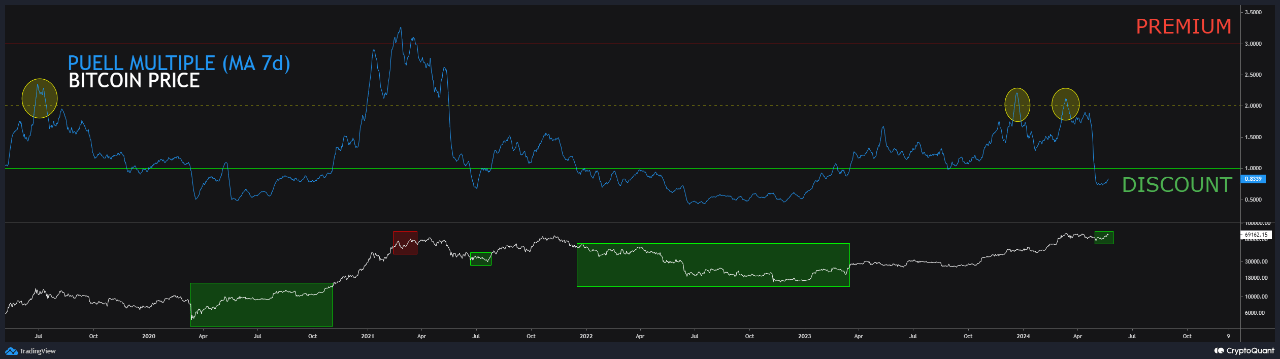 Bitcoin Puell Multiple