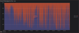 Runes transactions as a percentage of all transactions in a block is represented by the blue area. (Matt Kimmell/Dune)