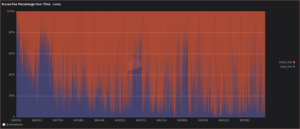 Runes as a percentage of total fees in a block have substantially dropped in the past month. (Matt Kimmel/Dune)