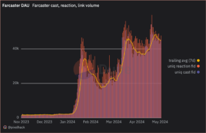 Farcaster’s has seen its daily active users grow (PixelHack/Dune)