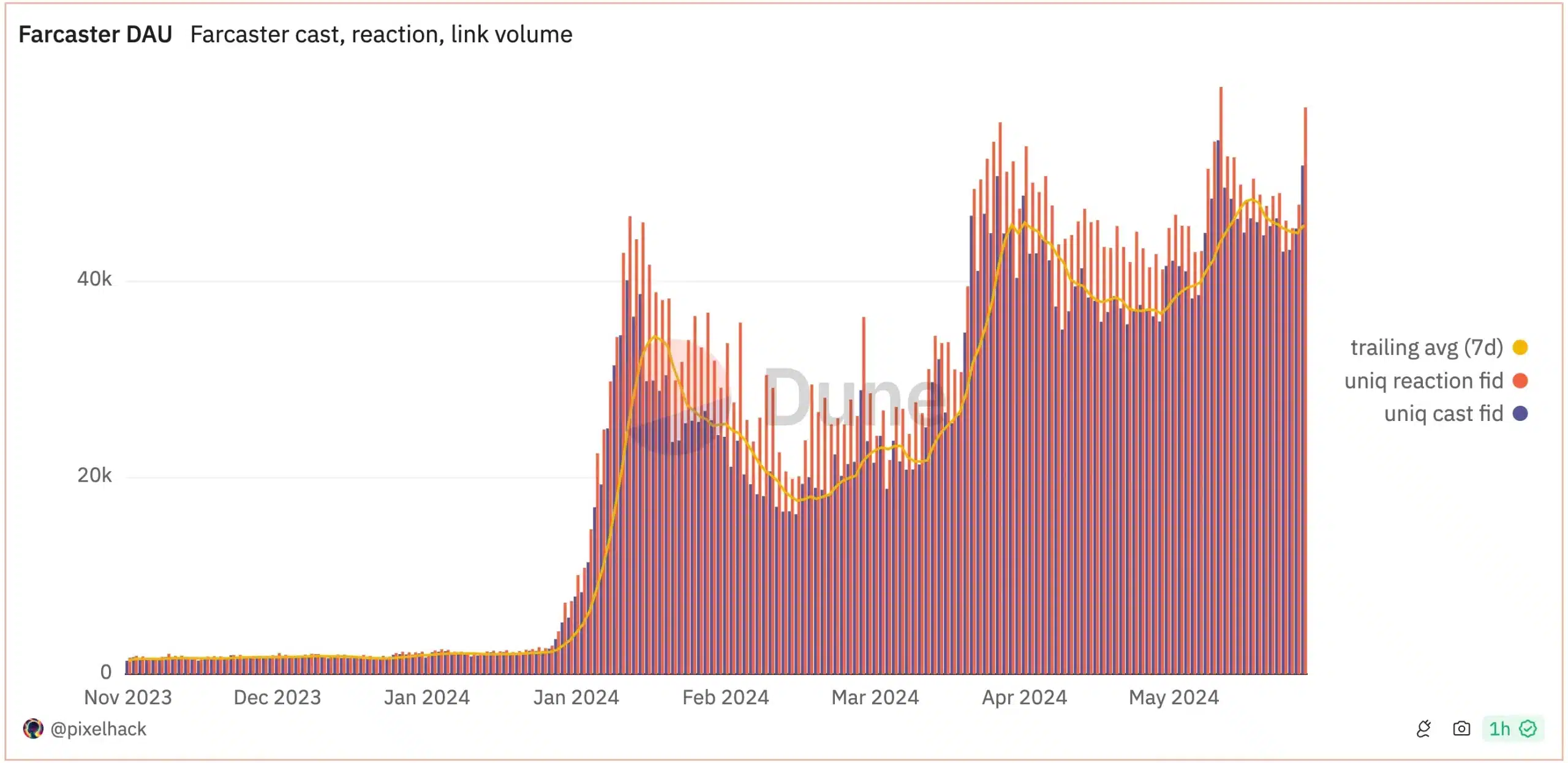 Dune Analytics Data