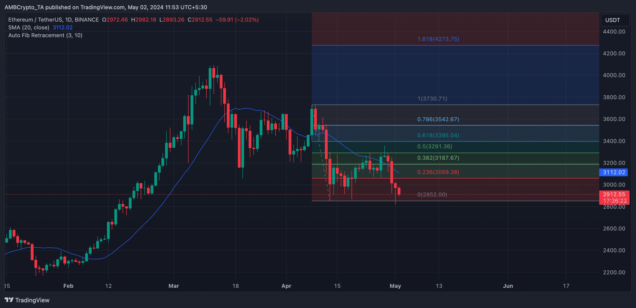 Ethereum 1-Day Chart