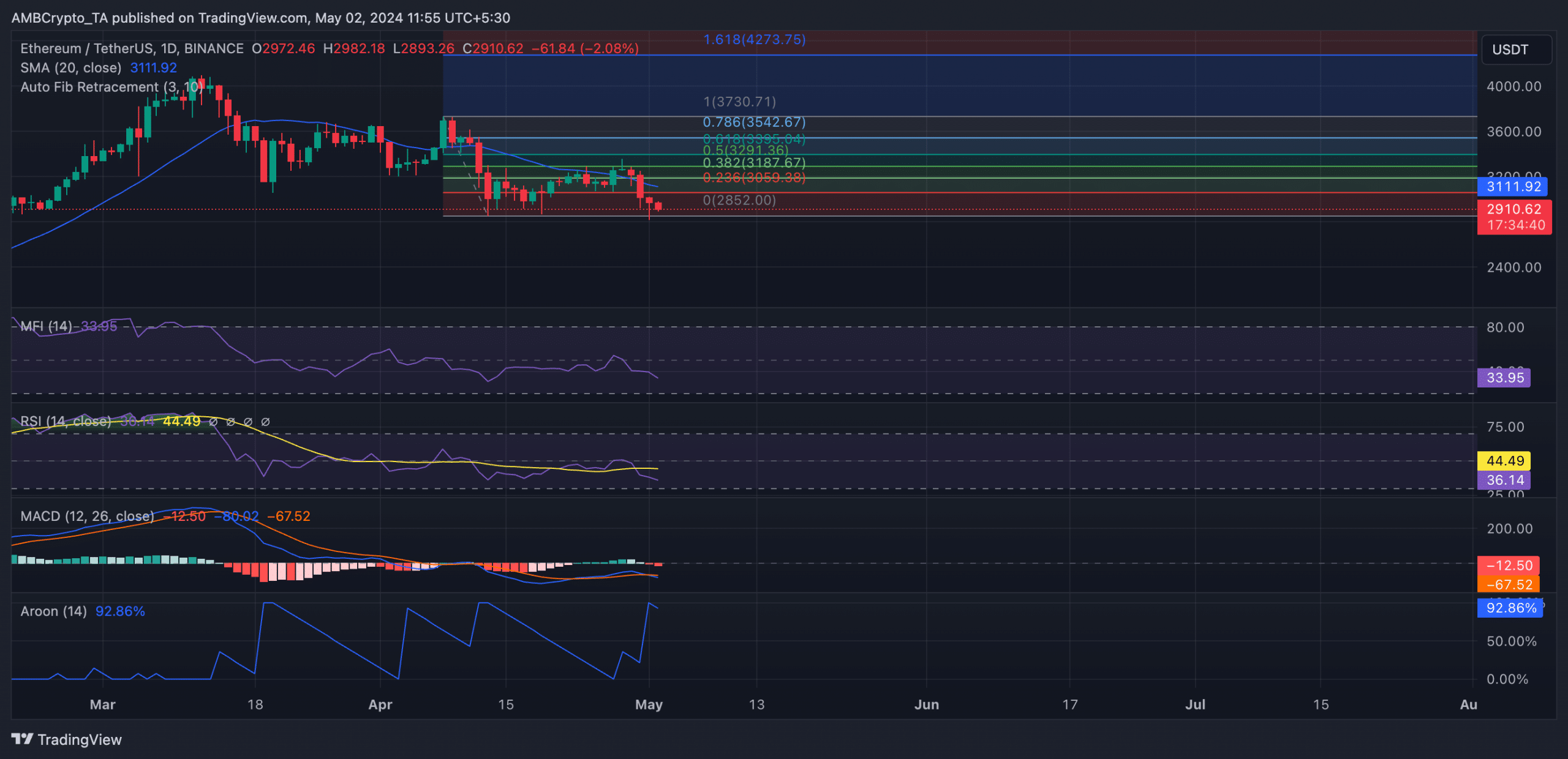 Ethereum 1-Day Chart