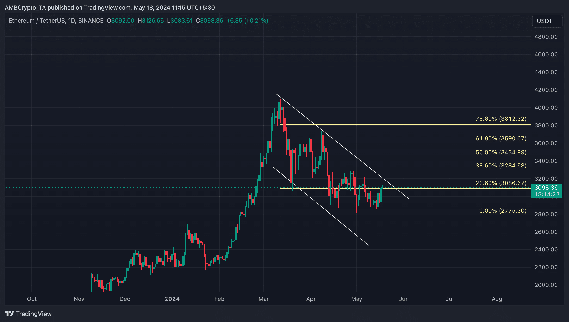 ETH 1-Day Chart TradingView